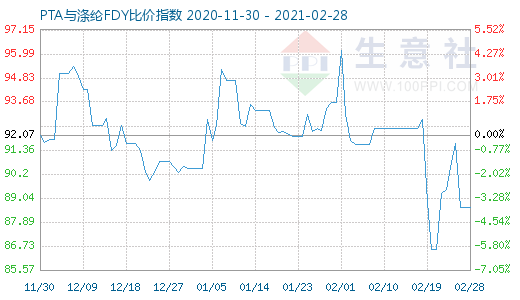 2月28日PTA与涤纶FDY 比价指数图