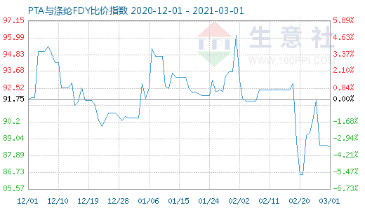 3月1日PTA与涤纶FDY 比价指数图