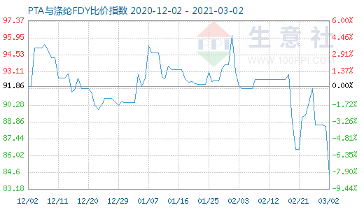 3月2日PTA与涤纶FDY 比价指数图