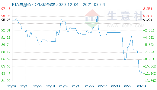 3月4日PTA与涤纶FDY 比价指数图