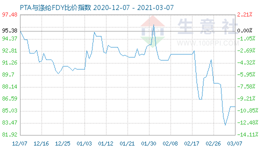 3月7日PTA与涤纶FDY 比价指数图