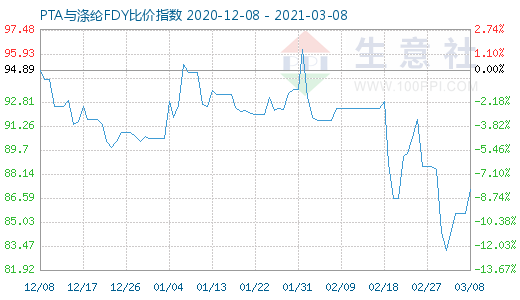 3月8日PTA与涤纶FDY 比价指数图