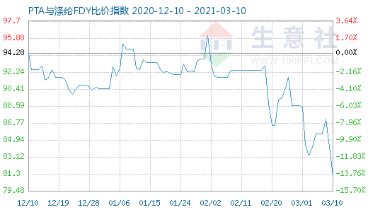 3月10日PTA与涤纶FDY 比价指数图