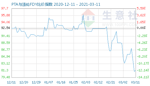 3月11日PTA与涤纶FDY 比价指数图