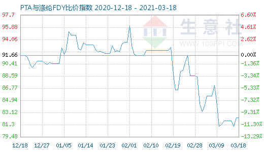 3月18日PTA与涤纶FDY 比价指数图