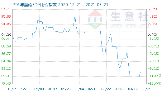 3月21日PTA与涤纶FDY 比价指数图