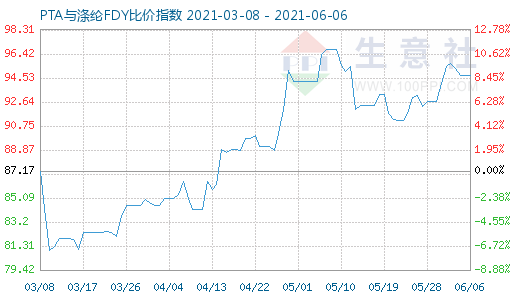 6月6日PTA与涤纶FDY比价指数图