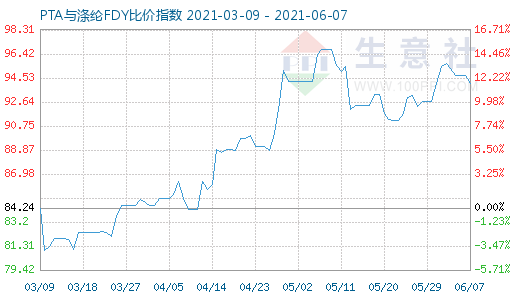 6月7日PTA与涤纶FDY比价指数图