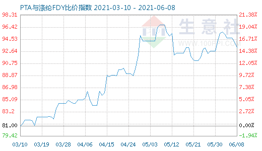 6月8日PTA与涤纶FDY比价指数图