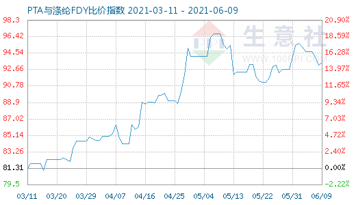 6月9日PTA与涤纶FDY比价指数图