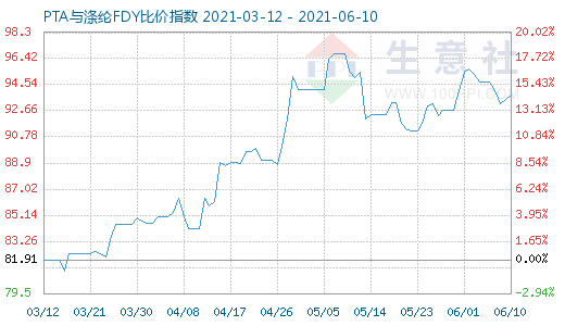 6月10日PTA与涤纶FDY比价指数图