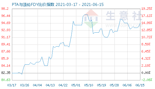 6月15日PTA与涤纶FDY比价指数图