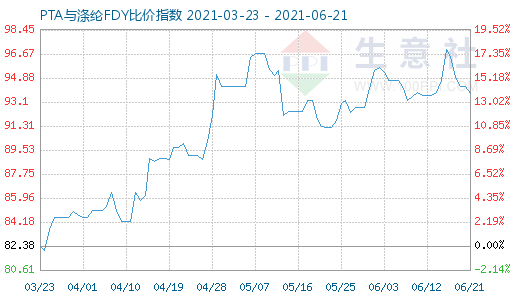 6月21日PTA与涤纶FDY比价指数图