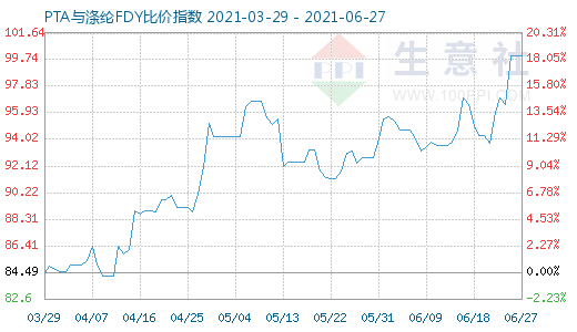 6月27日PTA与涤纶FDY比价指数图