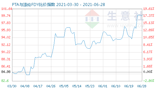 6月28日PTA与涤纶FDY比价指数图