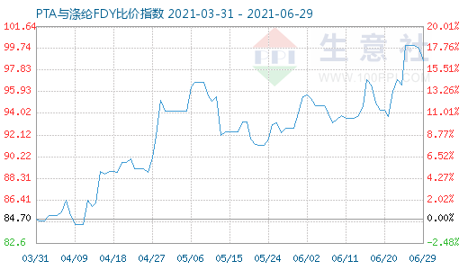 6月29日PTA与涤纶FDY比价指数图