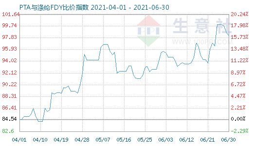 6月30日PTA与涤纶FDY比价指数图