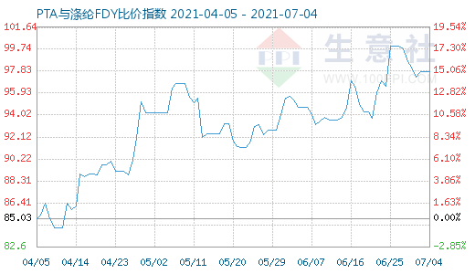 7月4日PTA与涤纶FDY比价指数图