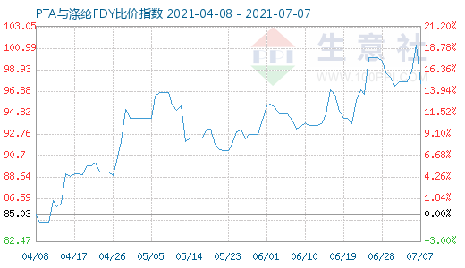 7月7日PTA与涤纶FDY比价指数图