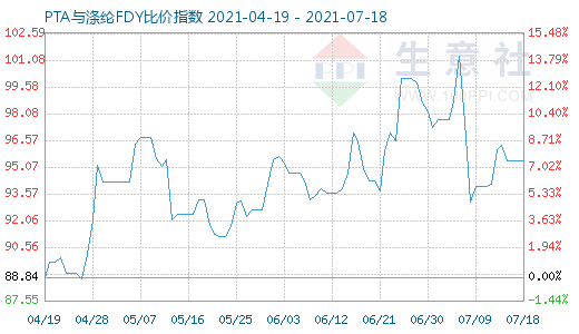 7月18日PTA与涤纶FDY比价指数图