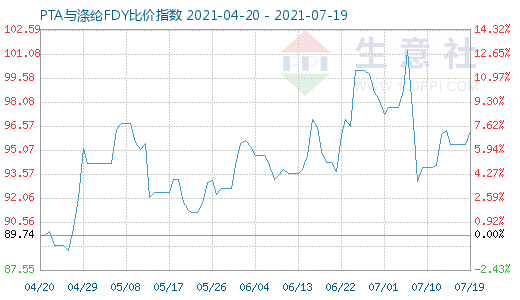 7月19日PTA与涤纶FDY比价指数图