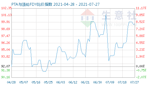 7月27日PTA与涤纶FDY比价指数图