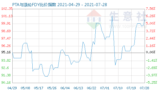 7月28日PTA与涤纶FDY比价指数图