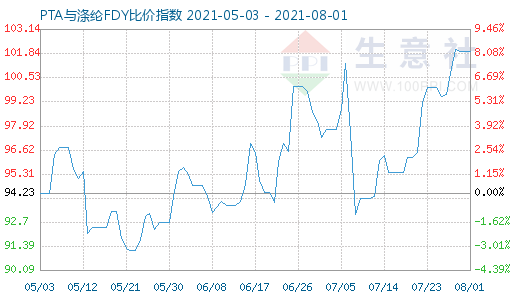 8月1日PTA与涤纶FDY比价指数图