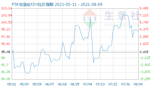 8月9日PTA与涤纶FDY比价指数图