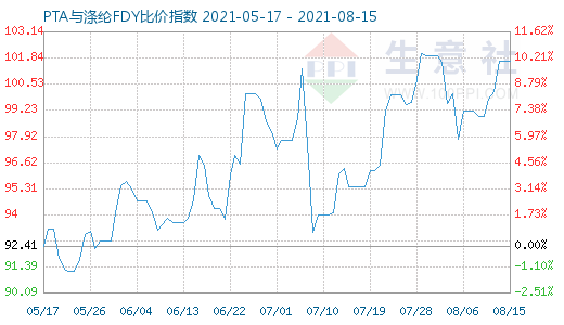 8月15日PTA与涤纶FDY比价指数图