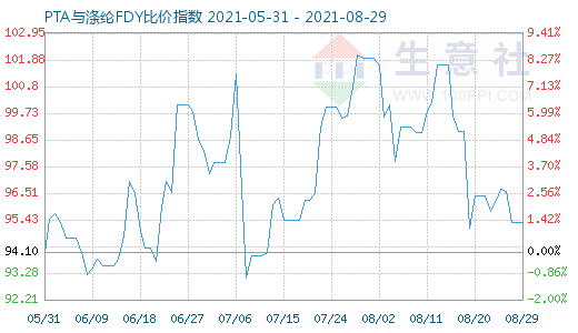 8月29日PTA与涤纶FDY比价指数图