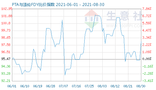 8月30日PTA与涤纶FDY比价指数图