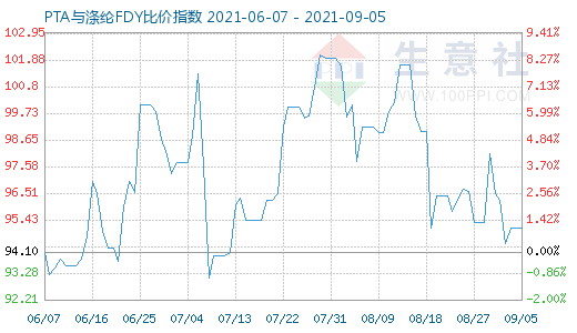 9月5日PTA与涤纶FDY比价指数图