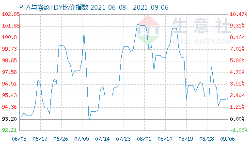 9月6日PTA与涤纶FDY比价指数图