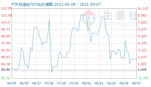 9月7日PTA与涤纶FDY比价指数图