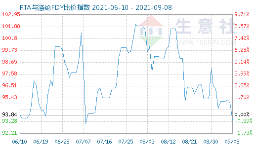 9月8日PTA与涤纶FDY比价指数图