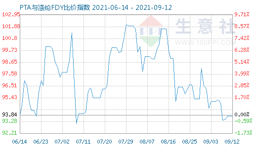 9月12日PTA与涤纶FDY比价指数图