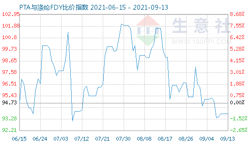 9月13日PTA与涤纶FDY比价指数图