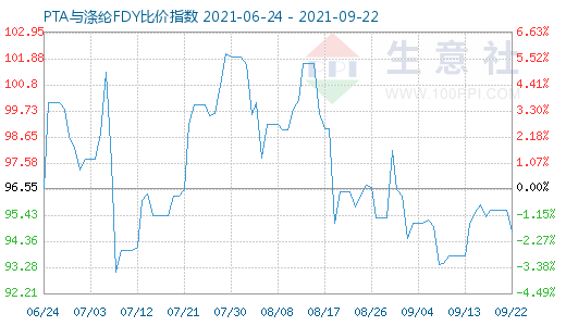 9月22日PTA与涤纶FDY比价指数图