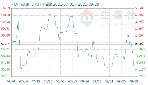 9月29日PTA与涤纶FDY比价指数图