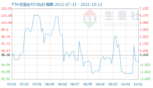 10月11日PTA与涤纶FDY比价指数图