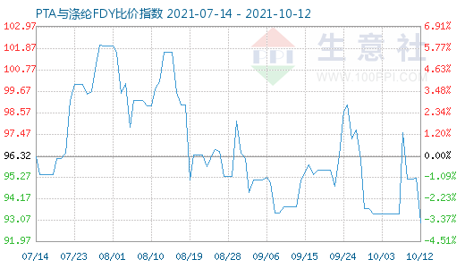 10月12日PTA与涤纶FDY比价指数图