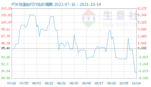 10月14日PTA与涤纶FDY比价指数图