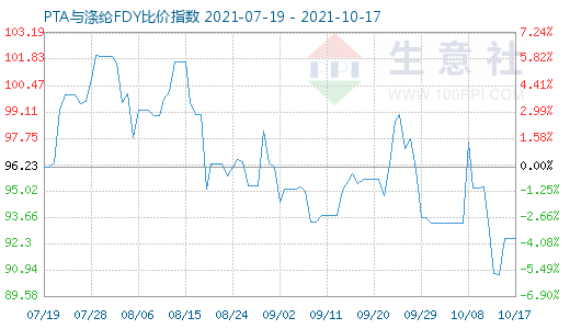 10月17日PTA与涤纶FDY比价指数图
