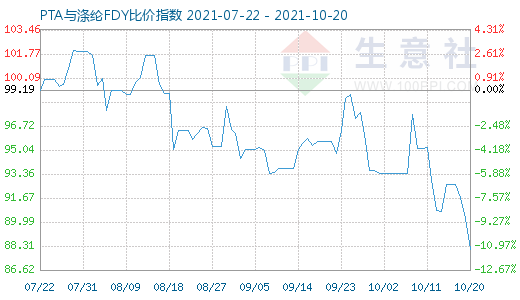 10月20日PTA与涤纶FDY比价指数图