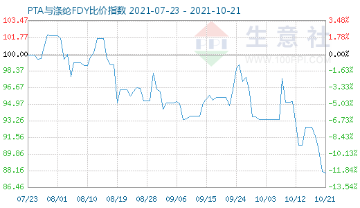 10月21日PTA与涤纶FDY比价指数图