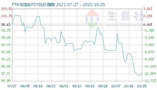 10月25日PTA与涤纶FDY比价指数图