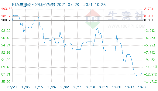 10月26日PTA与涤纶FDY比价指数图