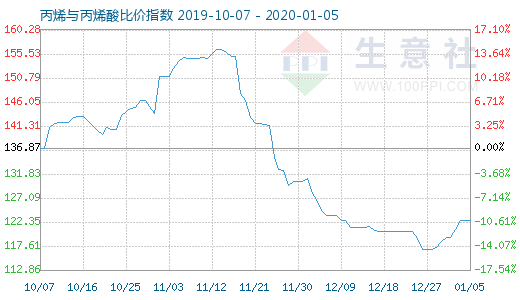 1月5日丙烯与丙烯酸比价指数图