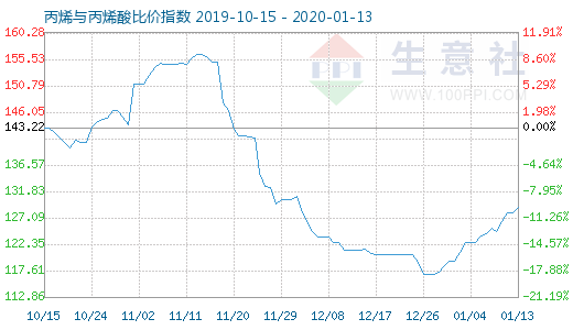 1月13日丙烯与丙烯酸比价指数图